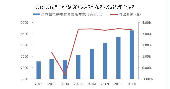 2017年中國(guó)鋁電解電容器市場(chǎng)發(fā)展現(xiàn)狀及行業(yè)發(fā)展趨勢(shì)