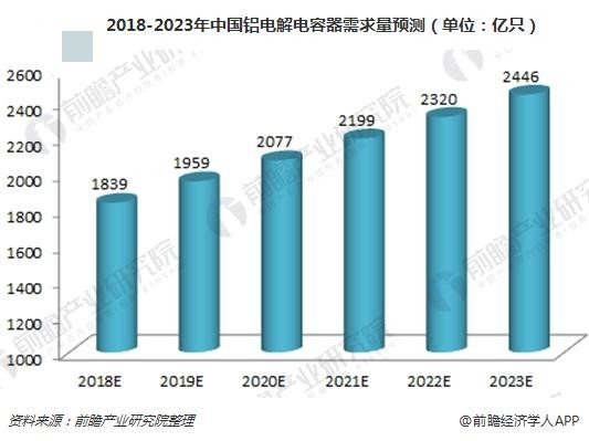 2018-2023年中國鋁電解電容器行業(yè)供需現(xiàn)狀分析 行業(yè)發(fā)展前景廣闊