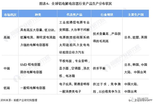 （轉(zhuǎn)載）2021年全球鋁電解電容器行業(yè)市場規(guī)模與競爭格局分析 亞洲為主要生產(chǎn)基地